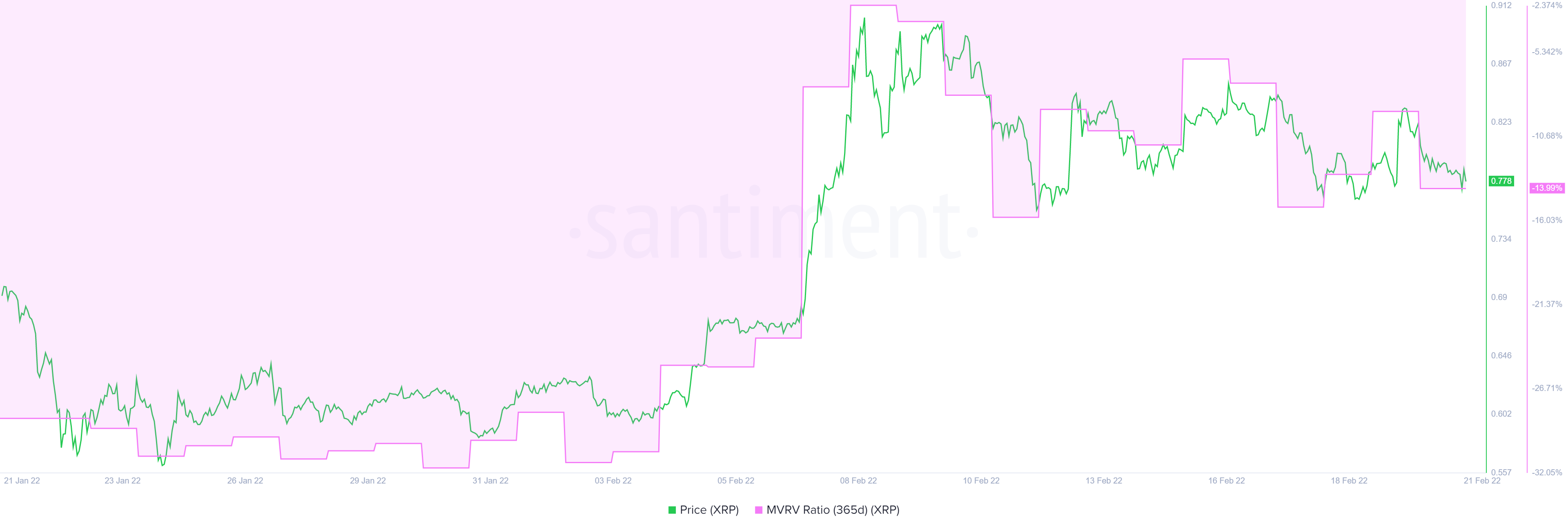 XRP 365 hari MVRV 